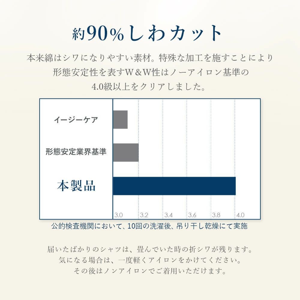 約90％のしわカット