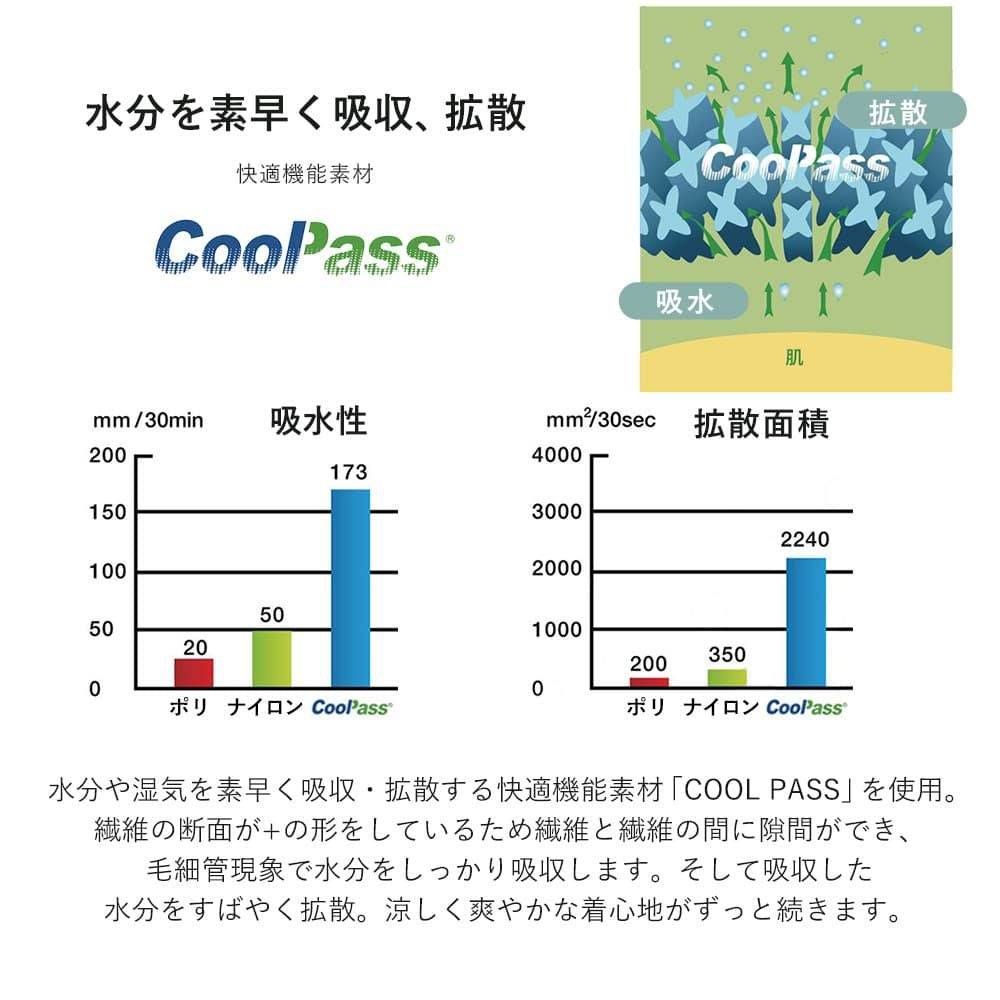 水分を素早く吸水拡散するCoolPass搭載